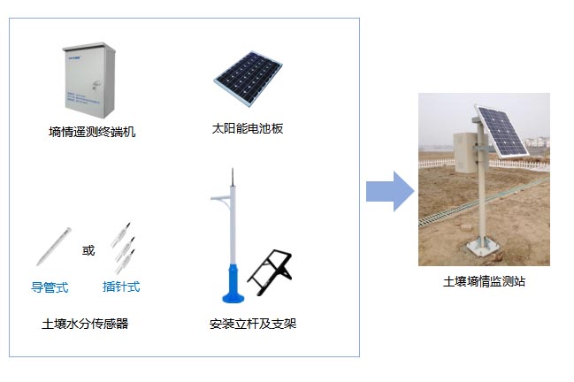 土壤墒情監測站主要(yào / yāo)組成設備.jpg